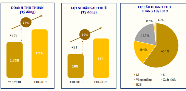 PNJ đã phát hàng xong 2.63 triệu cổ phiếu ESOP - Ảnh 1.