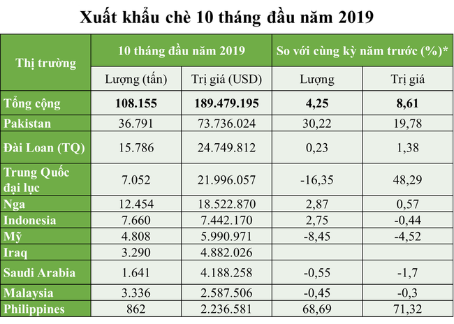 Xuất khẩu chè 10 tháng đầu năm giảm nhẹ tại một số thị trường - Ảnh 2.