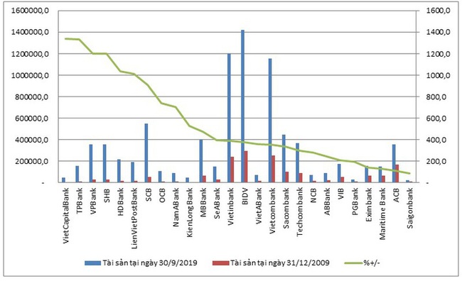 Sau 10 năm, tổng tài sản của các ngân hàng biến động ra sao? - Ảnh 1.
