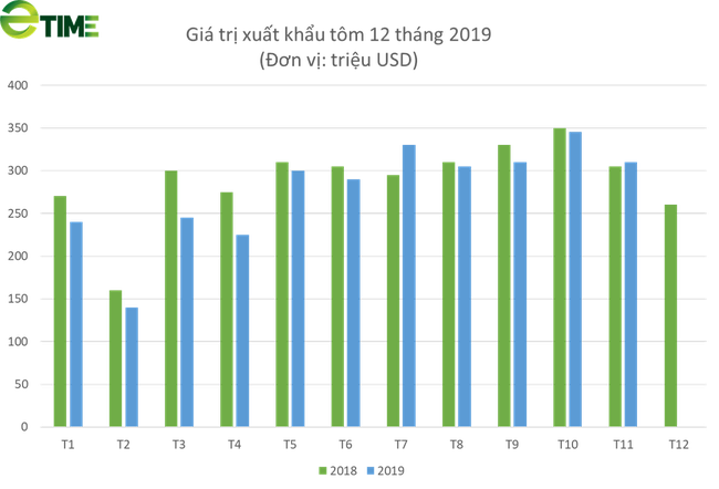  Xuất khẩu tôm đảo chiều nhích nhẹ cuối năm 2019 - Ảnh 1.