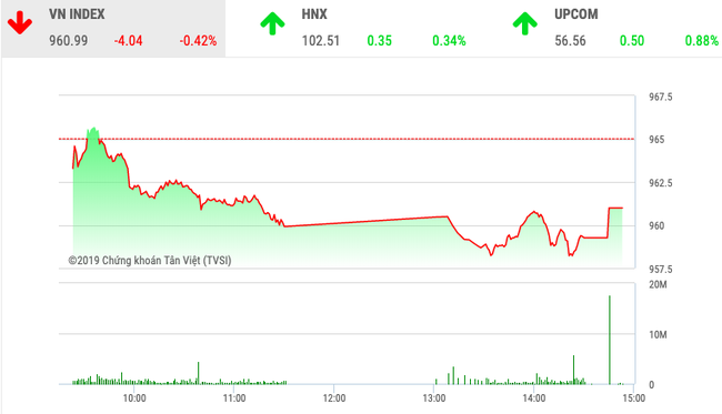 Chứng khoán ngày 31/12: VnIndex may mắn kết năm trên mốc 960 điểm - Ảnh 1.