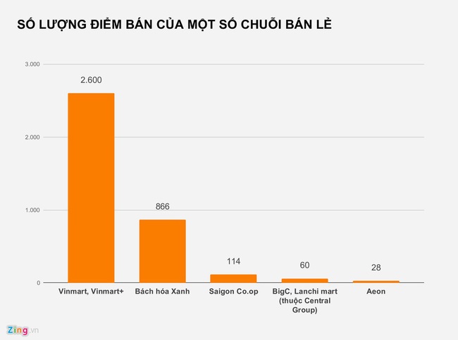 Tham gia bán lẻ, Masan phải cạnh tranh với những ông lớn nào? - Ảnh 1.