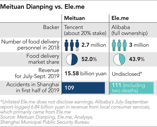 Tài xế giao đồ ăn TQ liều mạng sống để làm giàu cho Alibaba và Tencent - Ảnh 6.
