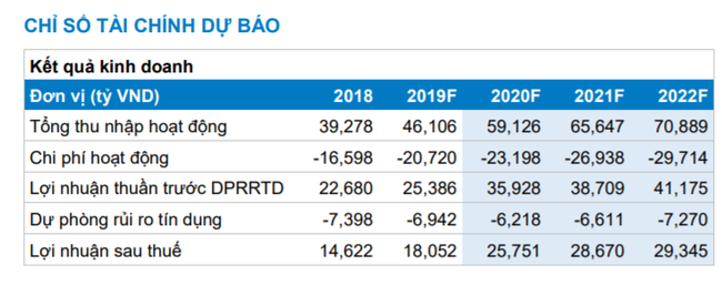 Kỳ vọng thương vụ “bom tấn”, lợi nhuận của Vietcombank vượt 30.000 tỷ vào năm 2020? - Ảnh 2.