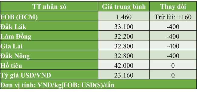 Giá cà phê giảm mạnh, nhiều nơi tup - Ảnh 1.