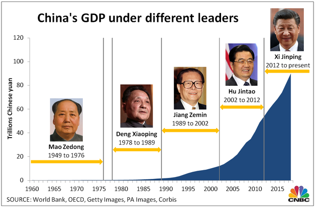Nhìn lại hành trình 7 thập kỷ vươn lên thành siêu cường kinh tế của Trung Quốc - Ảnh 2.