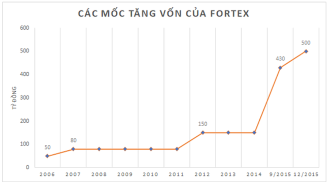 Nguyên nhân nóng dẫn đến cổ phiếu Fortex-lao dốc kinh điển trên thị trường chứng khoán  - Ảnh 1.