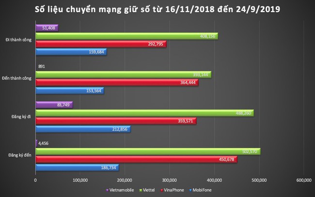 Hơn 900.000 thuê bao chuyển mạng giữ số thành công, duy nhất VinaPhone có “hời” - Ảnh 1.