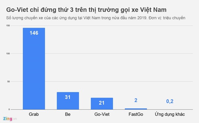 Hơn 70% thị phần trong tay Grab, cơ hội nào cho Go-Viet và Be? - Ảnh 1.