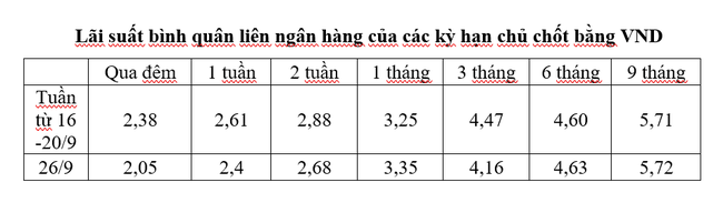 Lãi suất liên ngân hàng giảm sâu, hàng chục nghìn tỷ đồng được hút về trên kênh OMO - Ảnh 2.