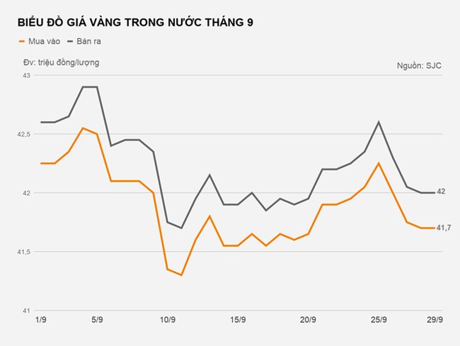 Lỗ cả triệu đồng mỗi lượng sau 3 ngày mua vàng - Ảnh 2.