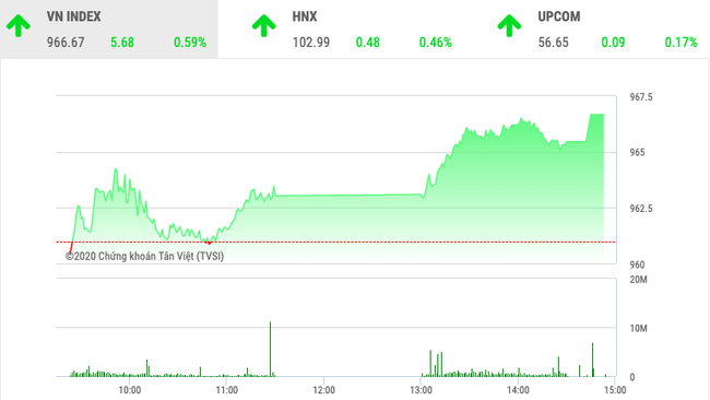 Chứng khoán ngày 2/1: VnIndex tăng gần 6 điểm ngày đầu năm  - Ảnh 1.
