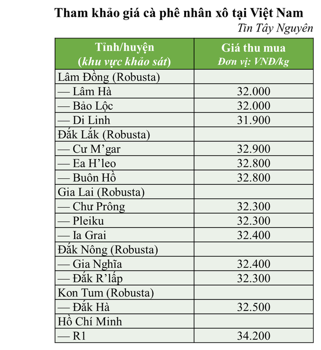 Thị trường cà phê: Giảm nhẹ sau phiên tăng đầu năm - Ảnh 2.