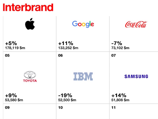 Top 100 thương hiệu toàn cầu: Nhiều hãng công nghệ tăng trưởng