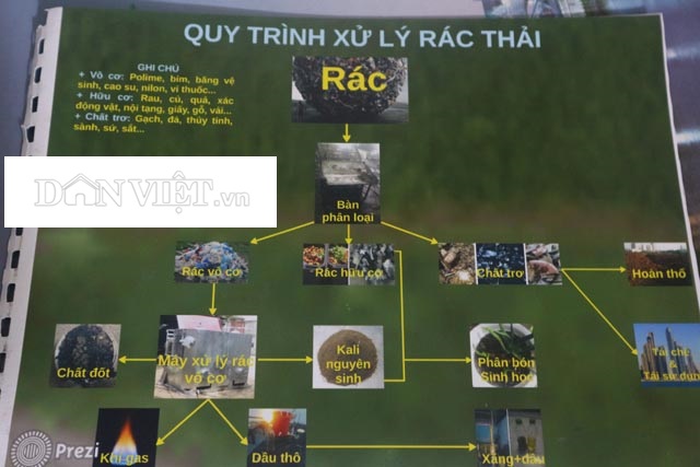 Sơ đồ quy trình xử lý rác thải dân sinh theo 