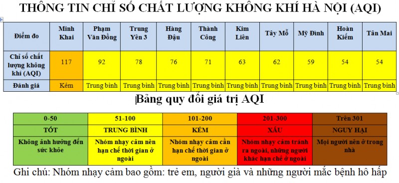 AQI đo được tại 10 trạm quan trắc trên địa bàn Thủ đô từ 15h ngày 2.10 đến 14h ngày 3.10