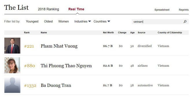 Vì sao đại gia Việt này bị loại ra khỏi danh sách người giàu nhất hành tinh của Forbes? - Ảnh 1.