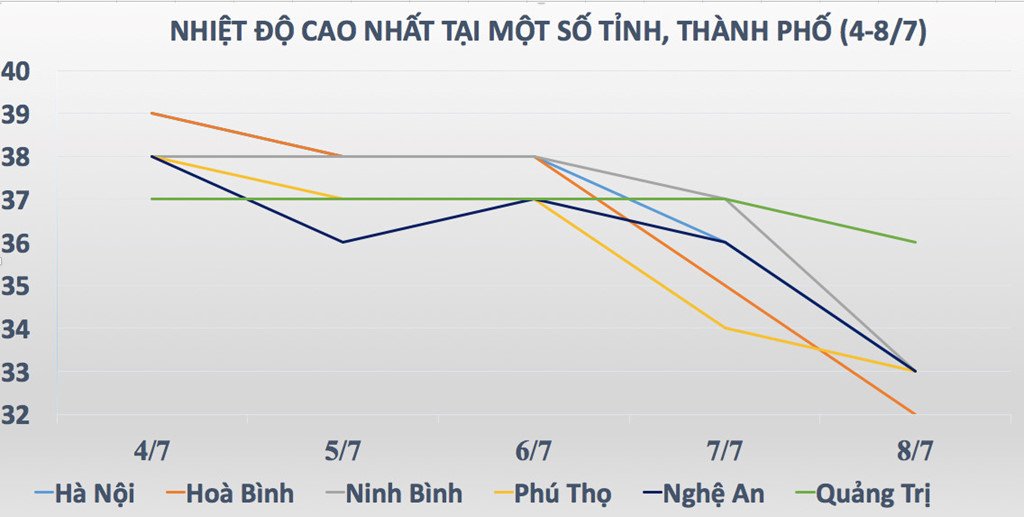 Ngày 7.7, Bắc Bộ và các tỉnh Trung Bộ có xu hướng giảm nhiệt. Ảnh: Trà My.