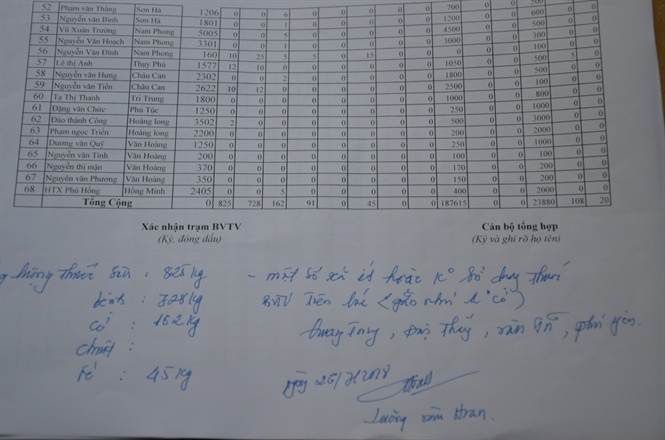 Xác nhận của Trạm trưởng Trạm BVTV huyện Phú Xuyên về nhiều xã gần như không phải dùng thuốc BVTV trên cây lúa.