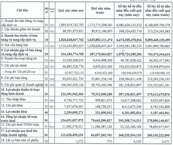 Dabaco: LNST năm 2018 đạt 360 tỷ đồng, tăng trưởng 80% - Ảnh 1.