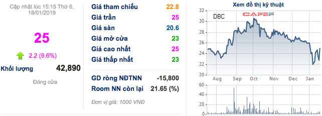 Dabaco: LNST năm 2018 đạt 360 tỷ đồng, tăng trưởng 80% - Ảnh 2.