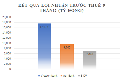 Cuộc đua ngân hàng số 1 Việt Nam, BIDV giảm &quot;phong độ&quot; cộng với Agribank chưa bằng Vietcombank - Ảnh 3.