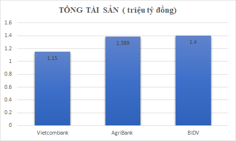 Cuộc đua ngân hàng số 1 Việt Nam, BIDV giảm &quot;phong độ&quot; cộng với Agribank chưa bằng Vietcombank - Ảnh 6.