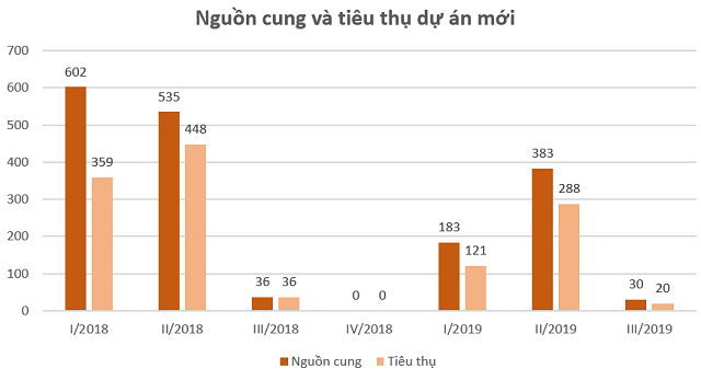 DKRA Việt Nam: Biệt thự, nhà phố TP HCM 'ế' khách - Ảnh 2.