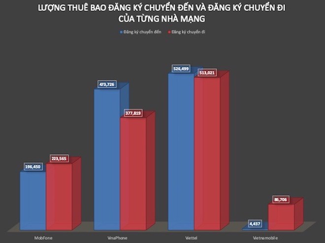 &quot;Cuộc chiến&quot; chuyển mạng giữ số gay cấn trong tuần đầu tháng 10/2019 - Ảnh 2.