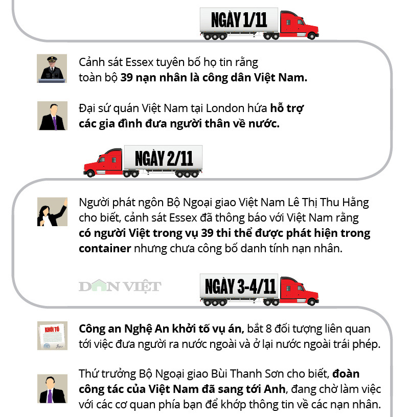 Infographic: Toàn cảnh 39 người Việt chết trong xe container ở Anh - Ảnh 5.