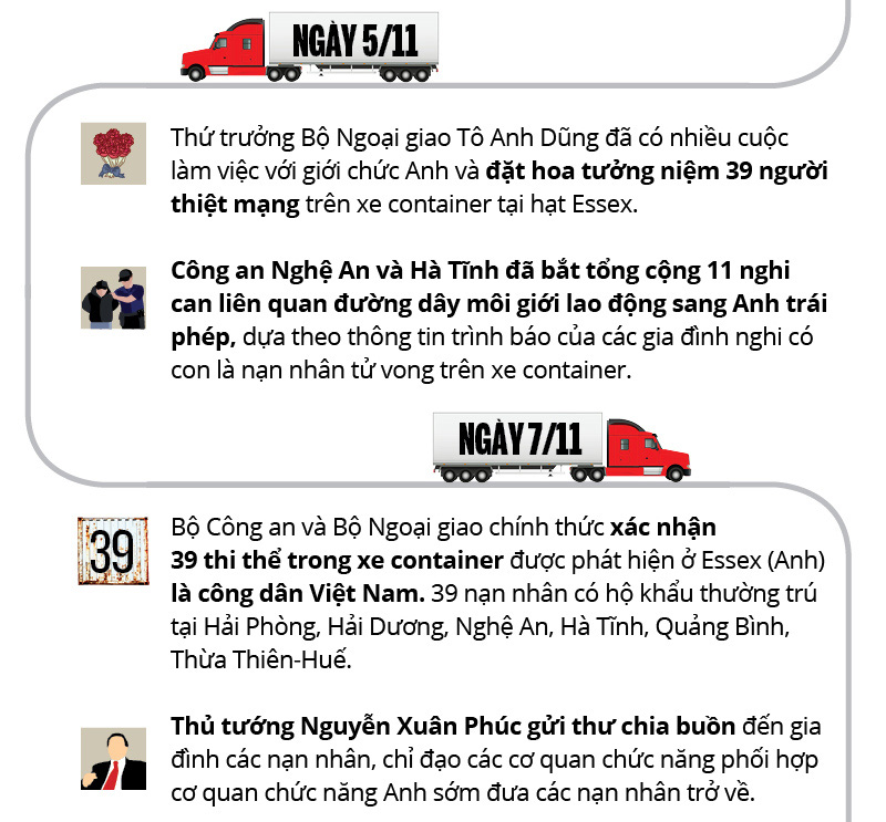 Infographic: Toàn cảnh 39 người Việt chết trong xe container ở Anh - Ảnh 6.