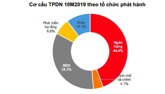 Doanh nghiệp bất động sản tiếp tục chạy đua lãi suất trái phiếu - Ảnh 1.