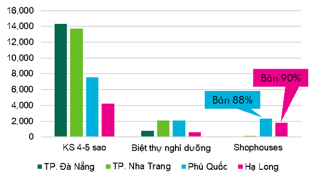 Nhà phố, biệt thự ven biển Phú Quốc, Hạ Long có mức tiêu thụ gần 90% - Ảnh 1.