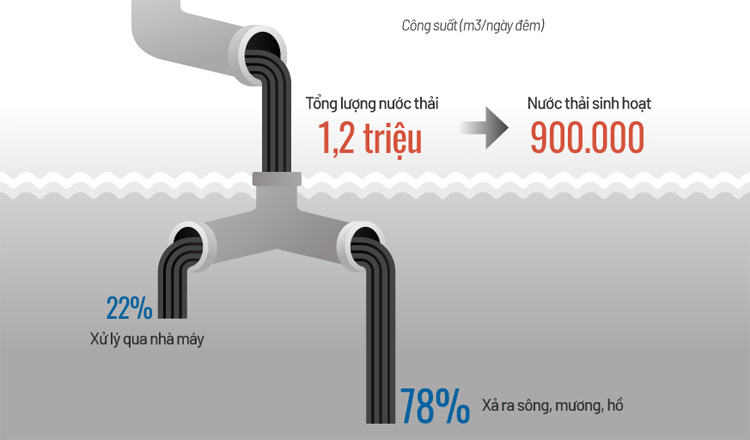 Hà Nội dự kiến tăng phí dịch vụ thoát nước thải - Ảnh 1.