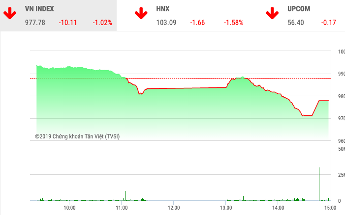 Chứng khoán ngày 22/11: Nhà đầu tư hoang mang, VnIndex rơi thẳng đứng vì cổ phiếu trụ