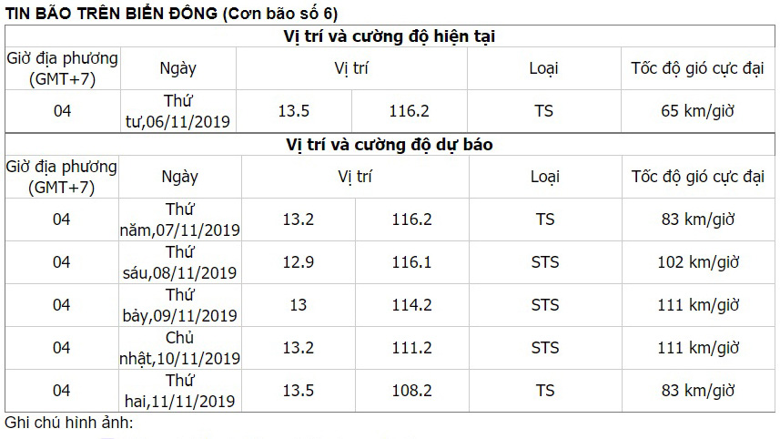 Tin bão khẩn cấp cơn bão số 6 - Ảnh 3.