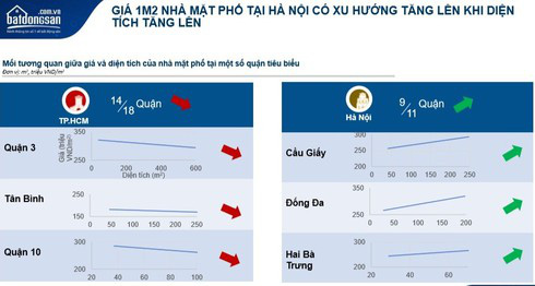 Hà Nội: Nhà mặt phố quận nào đang tăng giá nhiều nhất? - Ảnh 2. Hà Nội: Nhà mặt phố quận nào đang tăng giá nhiều nhất? - Ảnh 2.