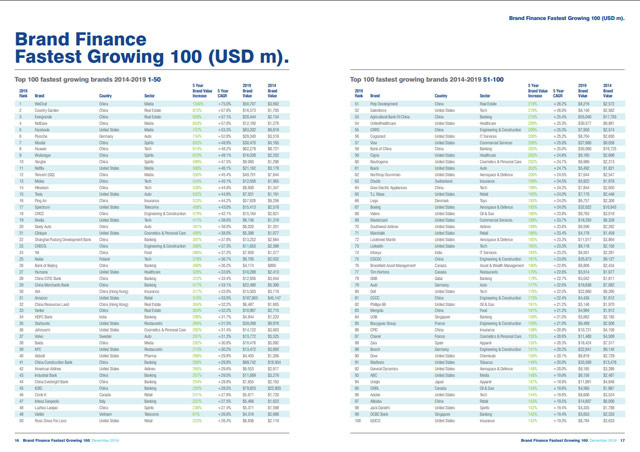 Brand Finance: Viettel thuộc top 50 thương hiệu tăng trưởng nhanh nhất thế giới trong 5 năm qua - Ảnh 1.