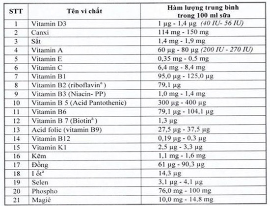 Viện Dinh dưỡng quốc gia: Bổ sung 21 vi chất vào sữa học đường hoàn toàn khách quan, khoa học
 - Ảnh 1.