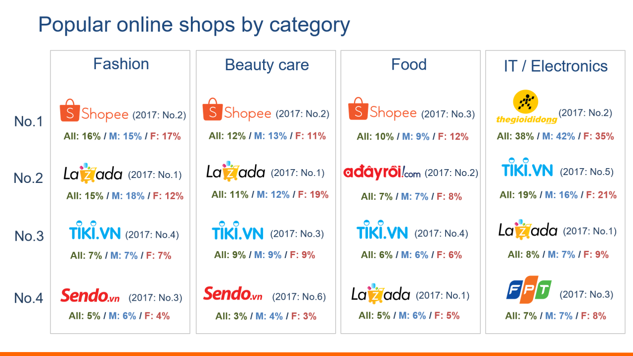 30 triệu người Việt “săn” hàng trên mạng, mua sắm online phát triển thần tốc - Ảnh 2.