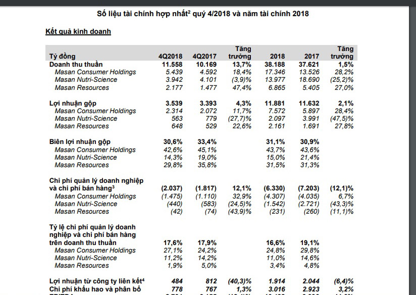 masan cong bo dat loi nhuan ky luc 5.622 ty dong sau thue nam 2018 hinh anh 2