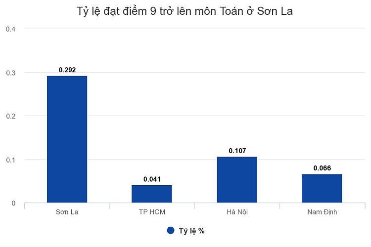 Biểu đồ kết quả điểm thi THPT Quốc gia tại tỉnh Sơn La