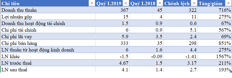 lai hop nhat cua qcg boc hoi tren 80%, doanh thu va loi nhuan trai chieu hinh anh 3