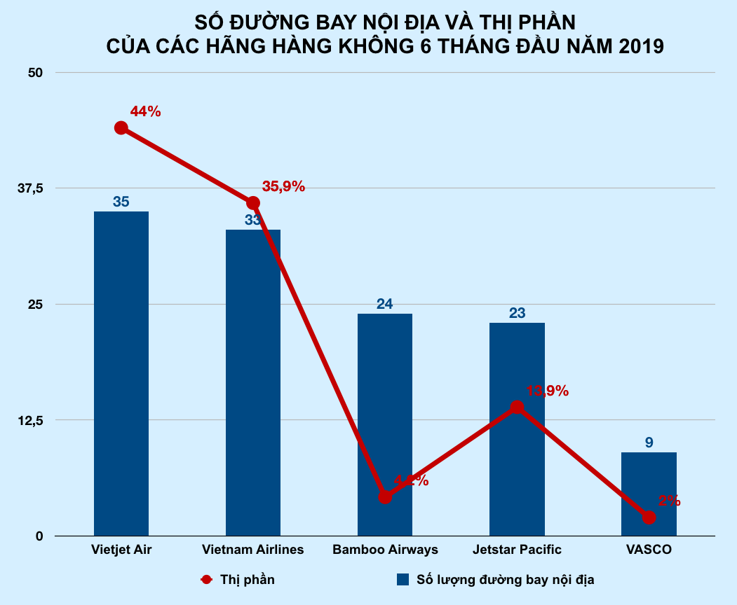 suc ep tu bamboo, vietjet khien thi phan cua vietnam airlines sut giam? hinh anh 3