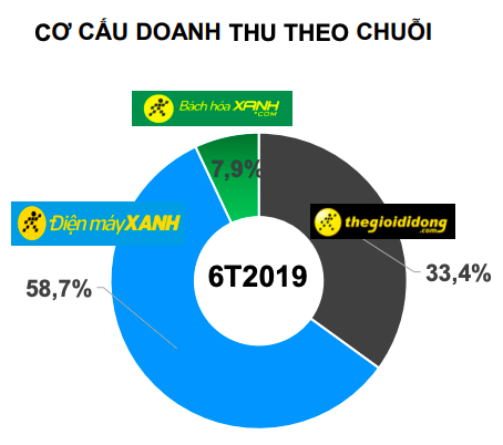 rui ro no vay voi mwg cua ong nguyen duc tai tu viec mo 1,5 cua hang/ngay hinh anh 2