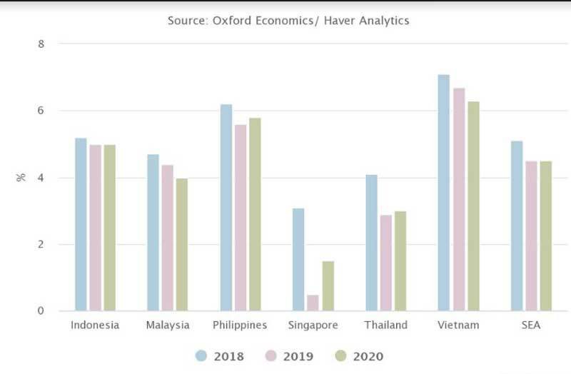 Việt Nam được dự báo có tốc độ tăng trưởng cao nhất khu vực - Ảnh 1.