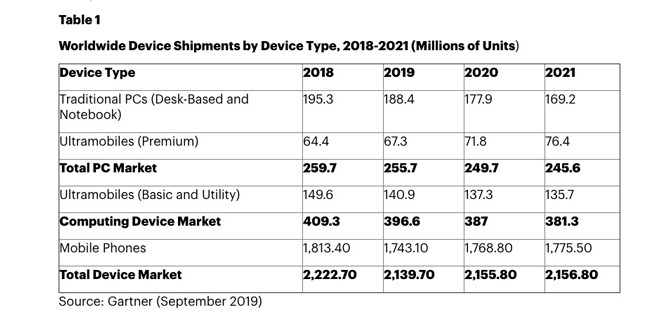 Doanh số smartphone năm nay vẫn còn trì trệ, sẽ “bung lụa” vào năm sau - Ảnh 3.