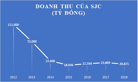 loi nhuan va doanh thu lao doc sau siet vang mieng, sjc se ra sao sau co phan hoa? hinh anh 2