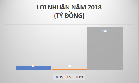 loi nhuan va doanh thu lao doc sau siet vang mieng, sjc se ra sao sau co phan hoa? hinh anh 5