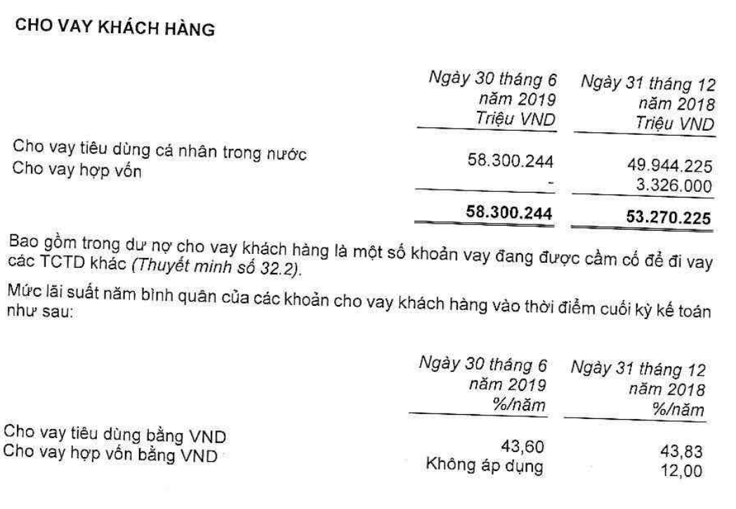 lai vay tieu dung binh quan 43%/nam, fe credit dong gop 49% lai hop nhat cua vpbank hinh anh 3